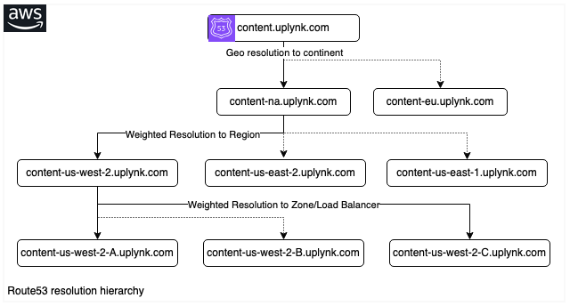 Uplynk R53 Resolution hierarchy